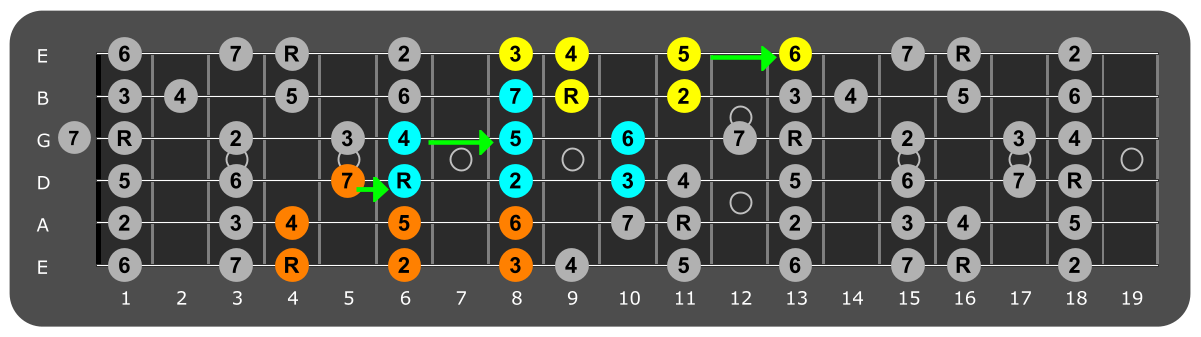 Fretboard diagram connecting Ab major scale patterns