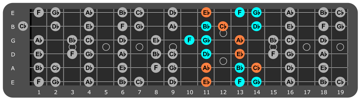 Eb Minor scale Position 1 with Abm chord tones