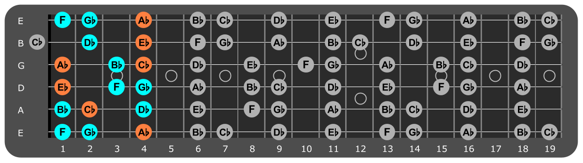 Eb Minor scale Position 2 with Abm chord tones