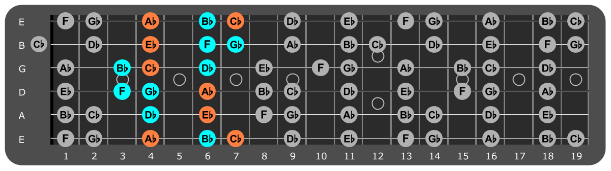 Eb Minor scale Position 3 with Abm chord tones