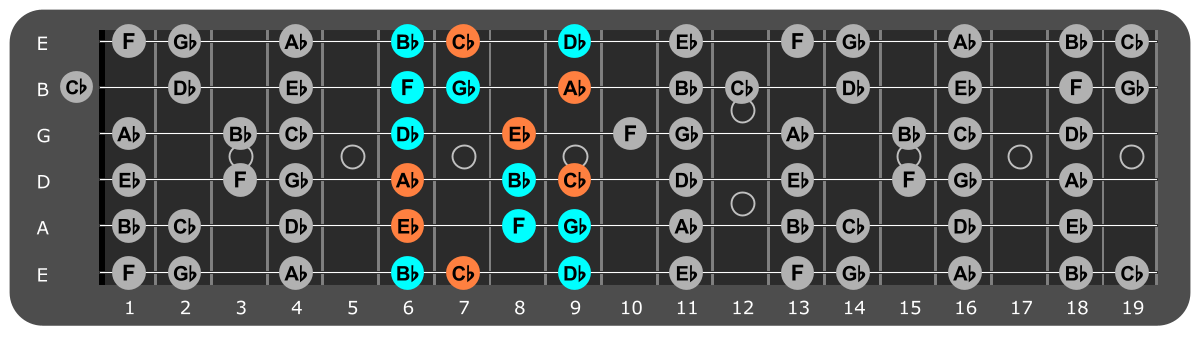 Eb Minor scale Position 4 with Abm chord tones