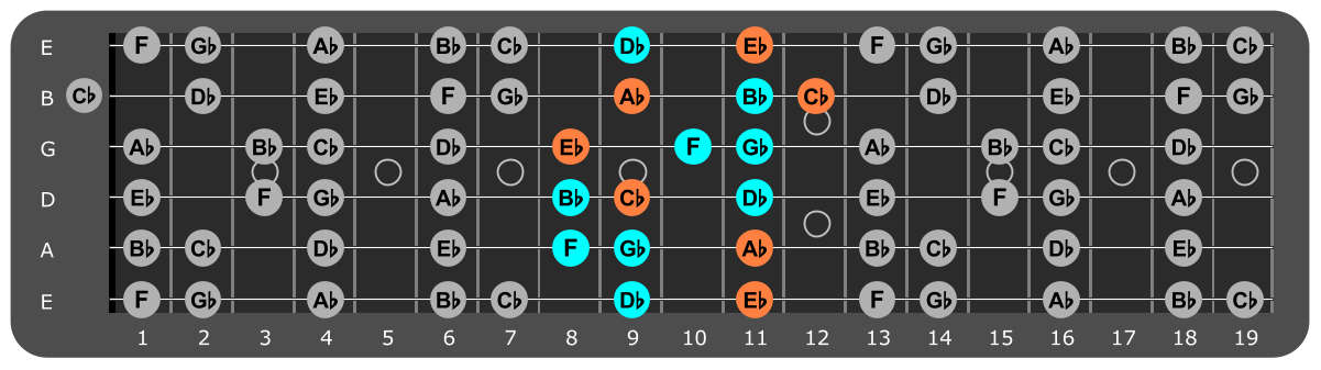 Eb Minor scale Position 5 with Abm chord tones