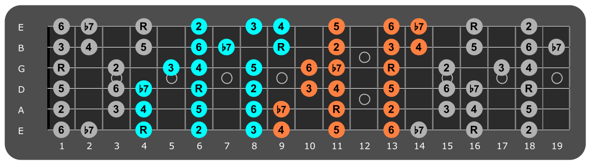 Ab Mixolydian three notes per string fretboard patterns