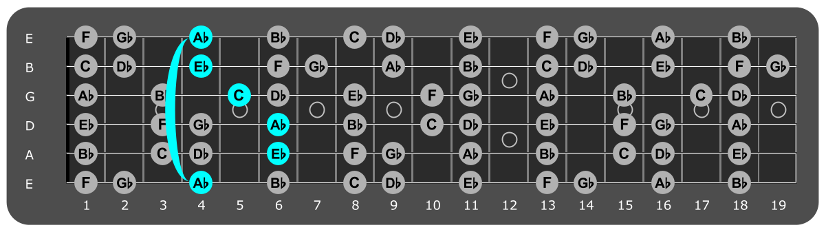 Fretboard diagram showing Ab major chord 4th fret over Mixolydian mode