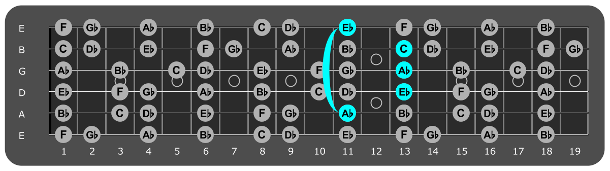 Fretboard diagram showing Ab major chord 11th fret over Mixolydian mode