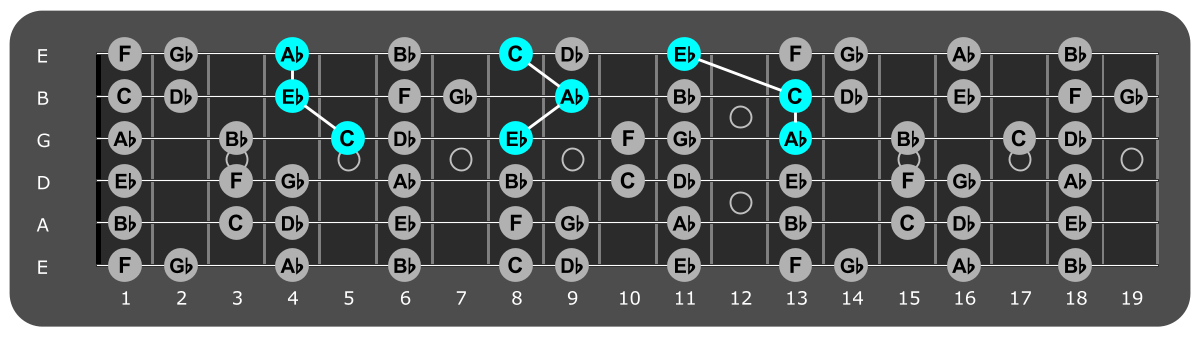 Fretboard diagram showing Ab major triads over Mixolydian 