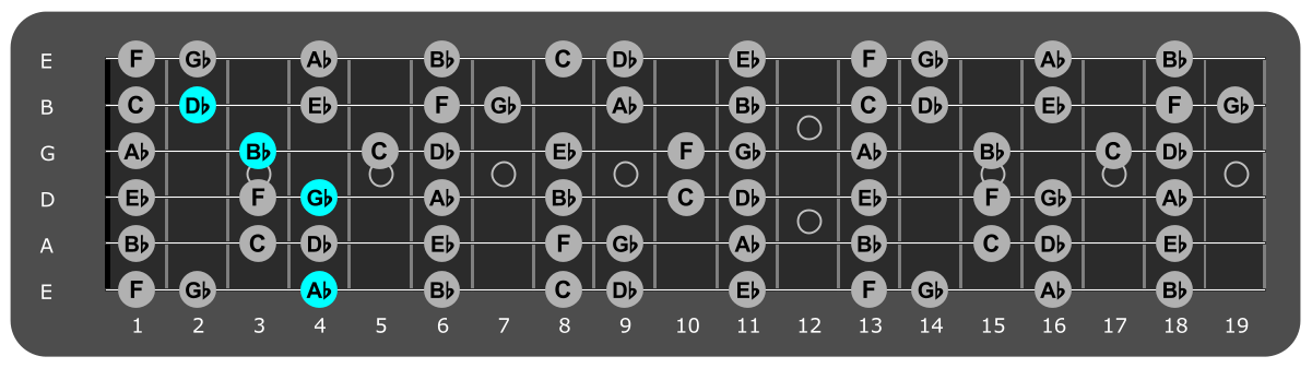 Fretboard diagram showing Gb/Ab chord position 4