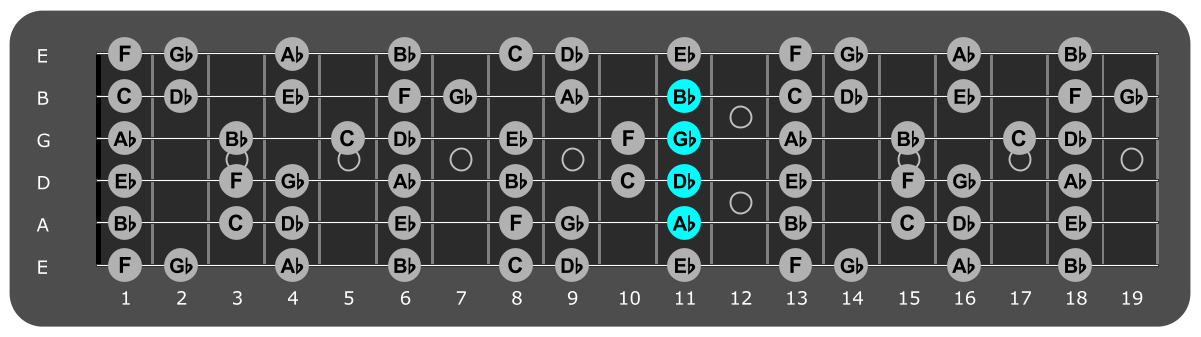 Fretboard diagram showing Gb/Ab chord position 11