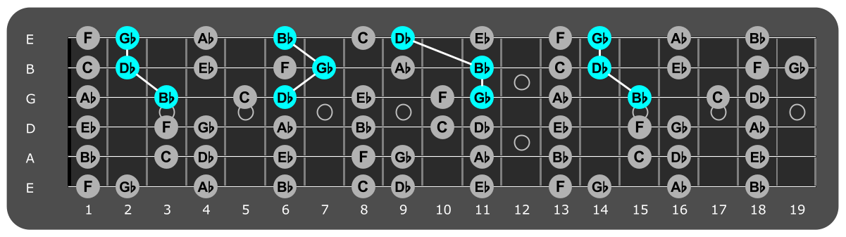 Fretboard diagram showing Gb major triads over Mixolydian 