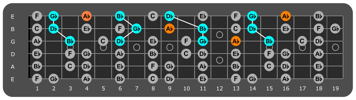 Fretboard diagram showing Gb major triads with ab note