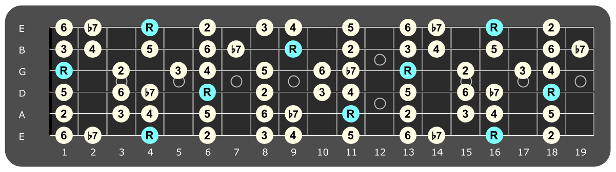 Full fretboard diagram showing Ab Mixolydian intervals