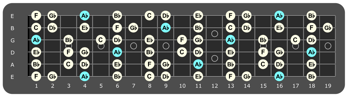 Full fretboard diagram showing Ab Mixolydian notes