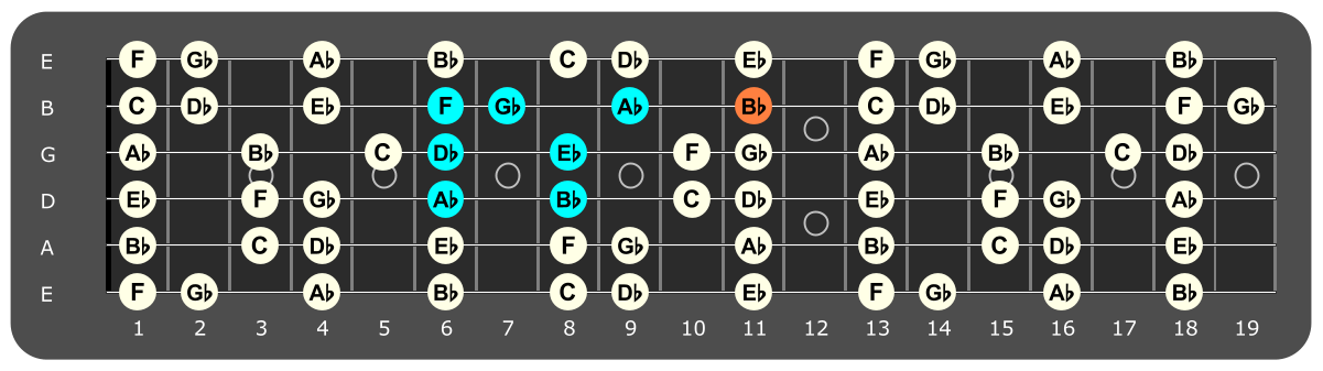 Fretboard diagram showing Ab Mixolydian pattern with Bb note highlighted