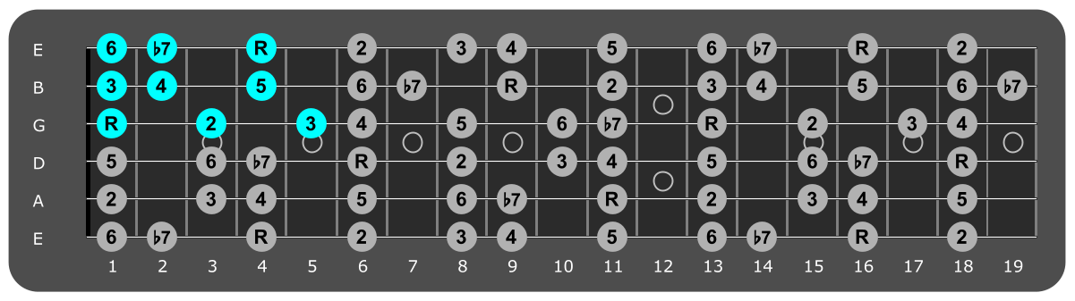 Fretboard diagram showing small Ab Mixolydian pattern 1st fret