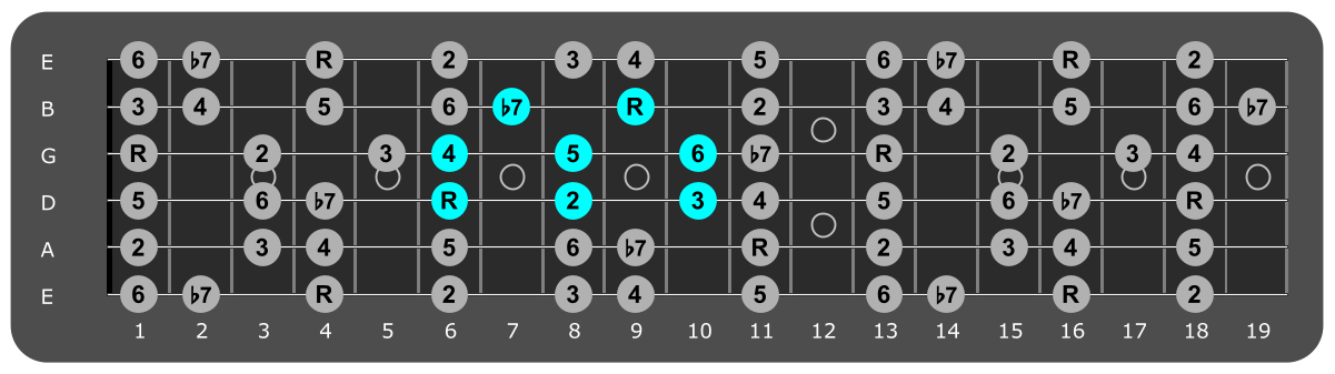 Fretboard diagram showing small Ab Mixolydian pattern 6th fret