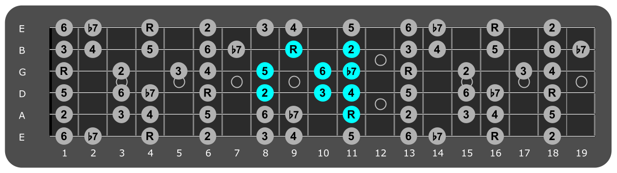 Fretboard diagram showing small Ab Mixolydian pattern 11th fret