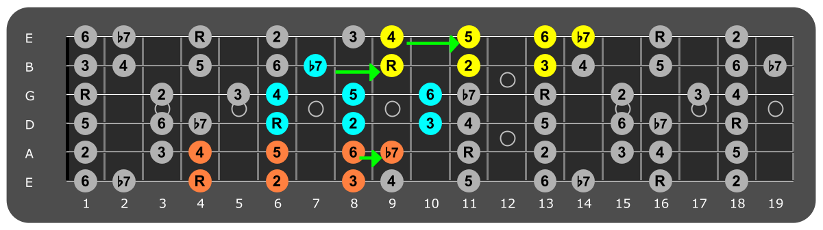 Fretboard diagram connecting Ab Mixolydian patterns