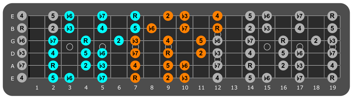 B Aeolian three notes per string fretboard patterns