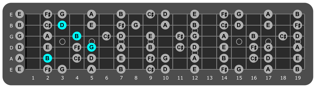 Fretboard diagram showing G/B chord 2nd fret over Aeolian mode