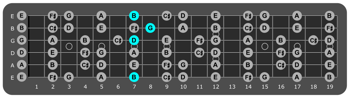 Fretboard diagram showing G/B
chord 7th fret over Aeolian mode