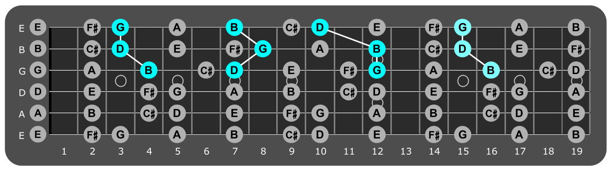 Fretboard diagram showing G major triads over Aeolian