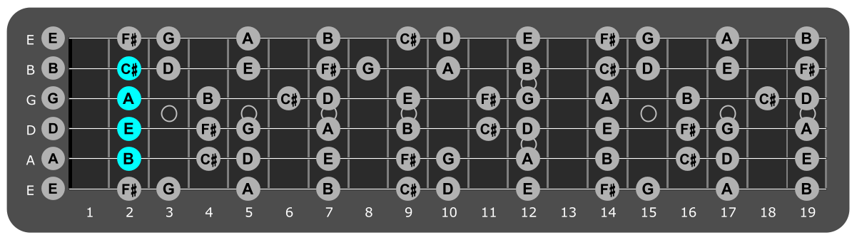 Fretboard diagram showing A/B
chord position 2