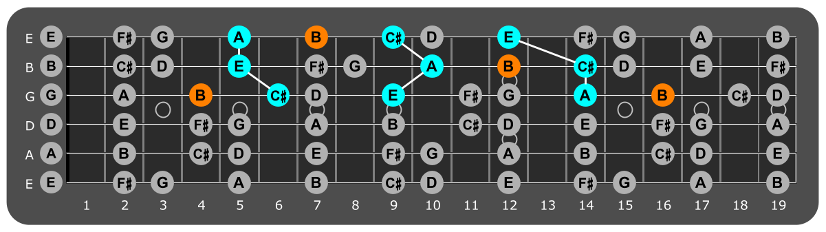 Fretboard diagram showing A major triads with B note