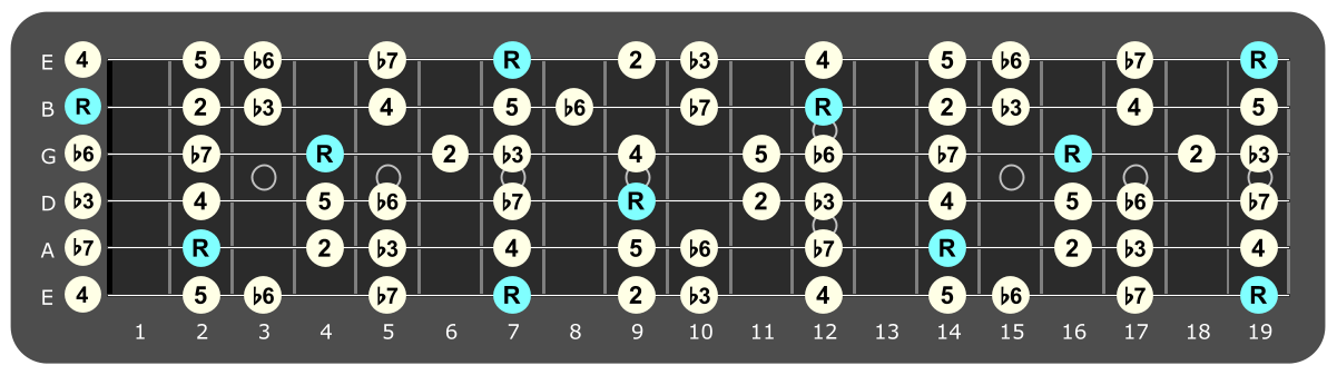 Full fretboard diagram showing B
Aeolian intervals