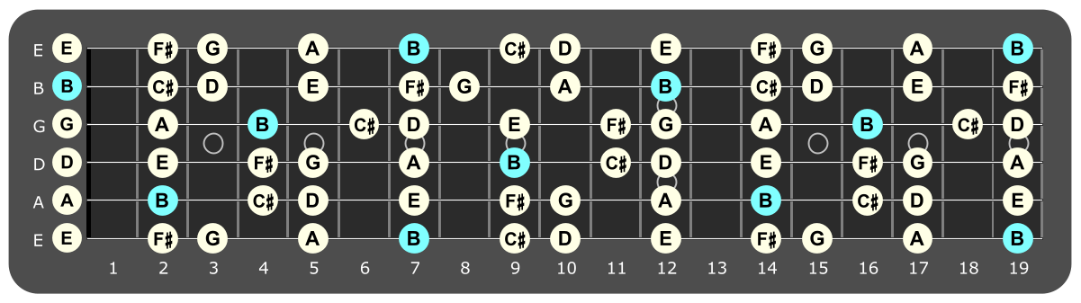 Full fretboard diagram showing B
Aeolian notes