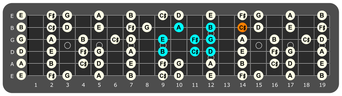 Fretboard diagram showing B Aeolian pattern with C# note highlighted