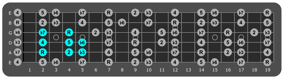 Fretboard diagram showing small B
Aeolian pattern 2nd fret