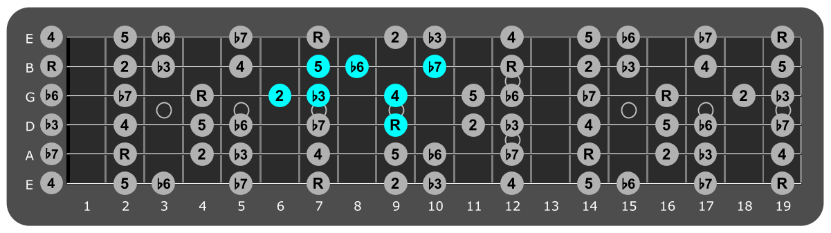 Fretboard diagram showing small B
Aeolian pattern 9th fret