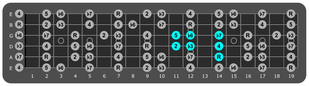 Fretboard diagram showing small B
Aeolian pattern 14th fret