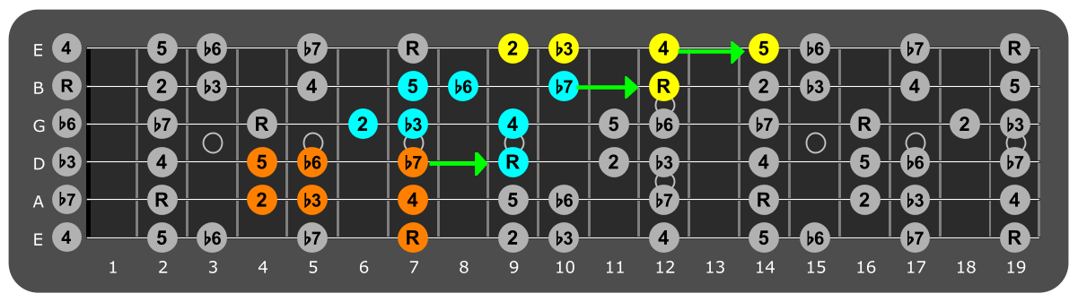 Fretboard diagram connecting B
Aeolian patterns