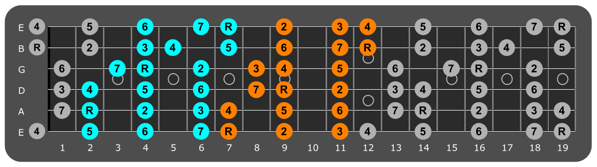 B major scale three notes per string fretboard patterns