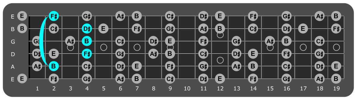 Fretboard diagram showing B major chord position 2