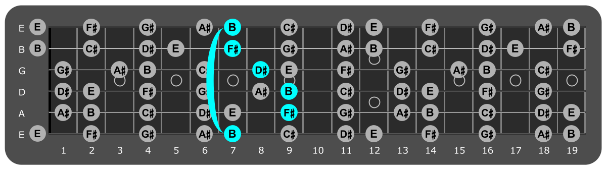 Fretboard diagram showing B major chord position 7