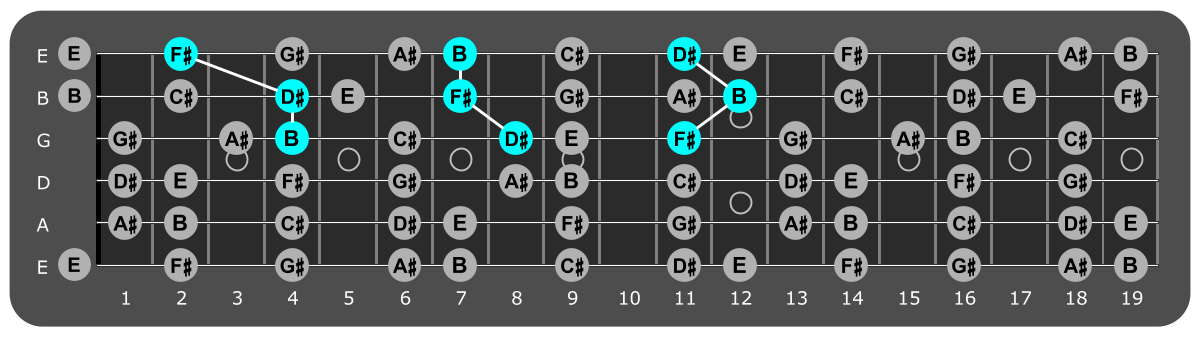 Fretboard diagram showing B major triads