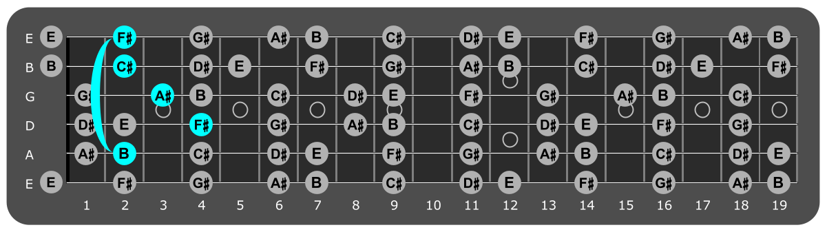 Fretboard diagram showing F#/B major chord position 2