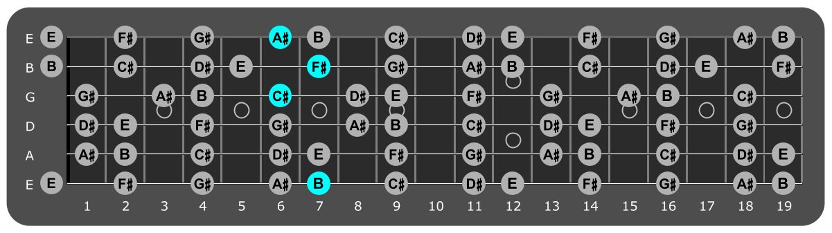 Fretboard diagram showing F#/B major chord position 7