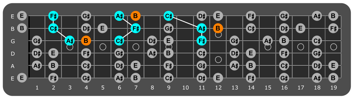 Fretboard diagram showing F# major triads plus B