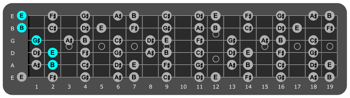 Fretboard diagram showing E/B position 2