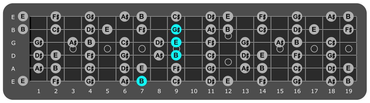 Fretboard diagram showing E/B position 7