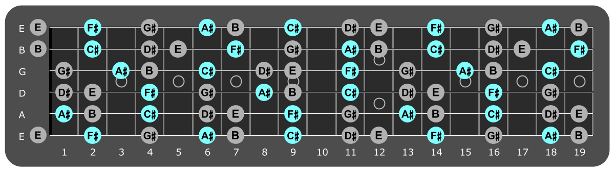 Fretboard diagram showing small F# major chord tones