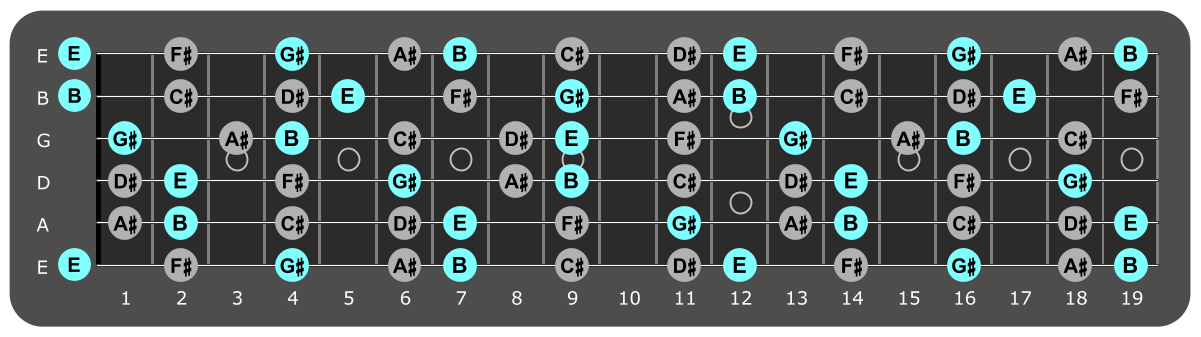 Fretboard diagram showing small E major chord tones