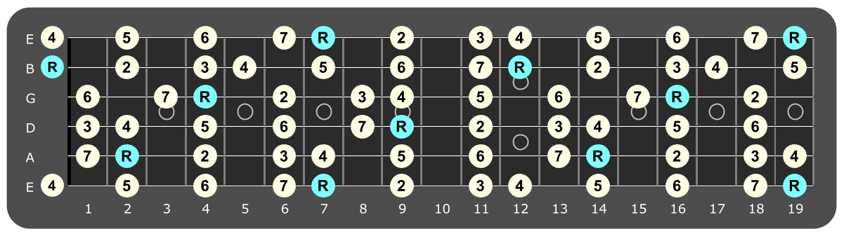 Full fretboard diagram showing B major ionian intervals