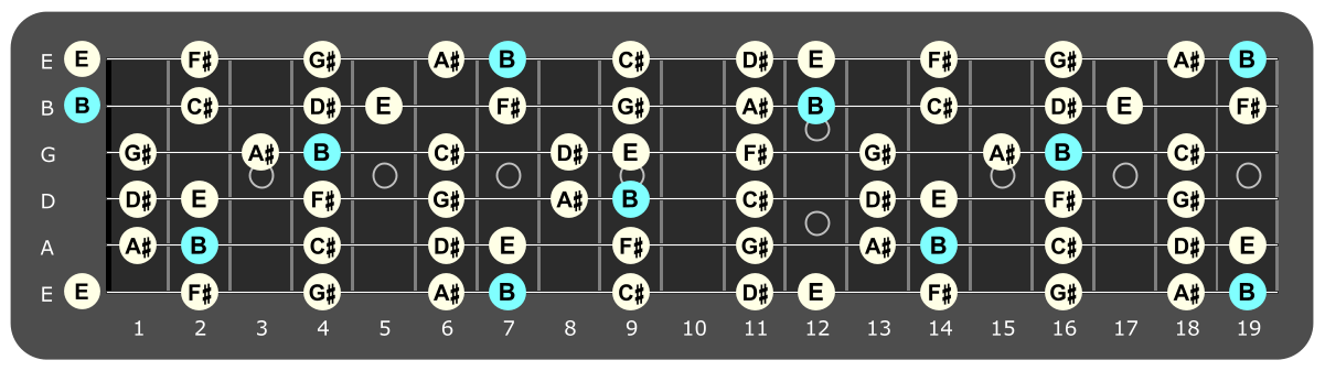 Full fretboard diagram showing B major ionian notes