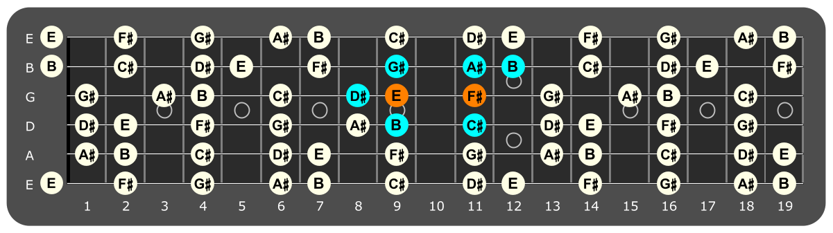 Fretboard diagram showing B major scale pattern with F# and E notes highlighted