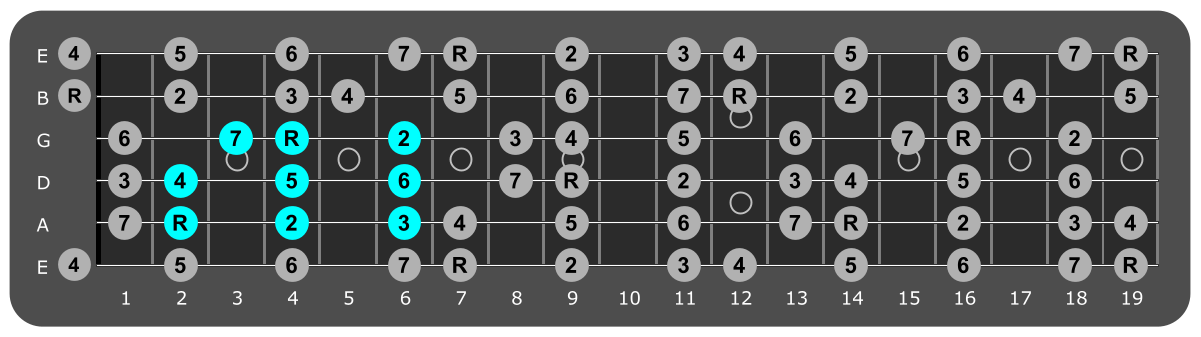 Fretboard diagram showing small B major scale pattern second fret