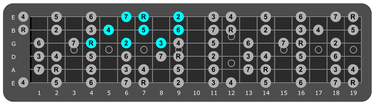 Fretboard diagram showing small B major scale pattern fourth fret